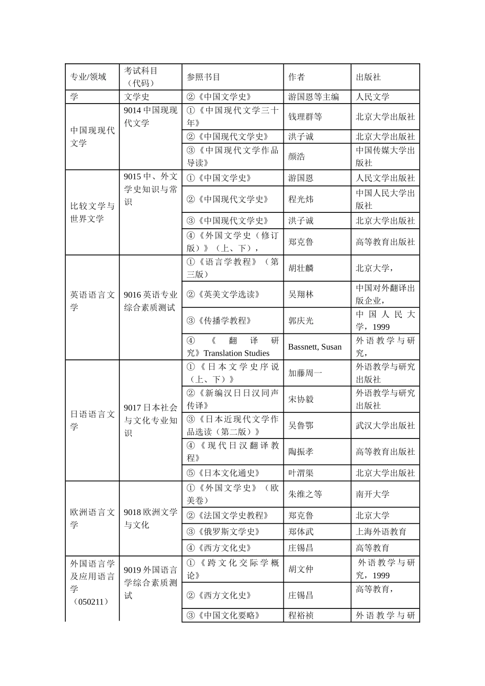 2025年中国传媒大学考研辅导复试笔试参考书目_第2页