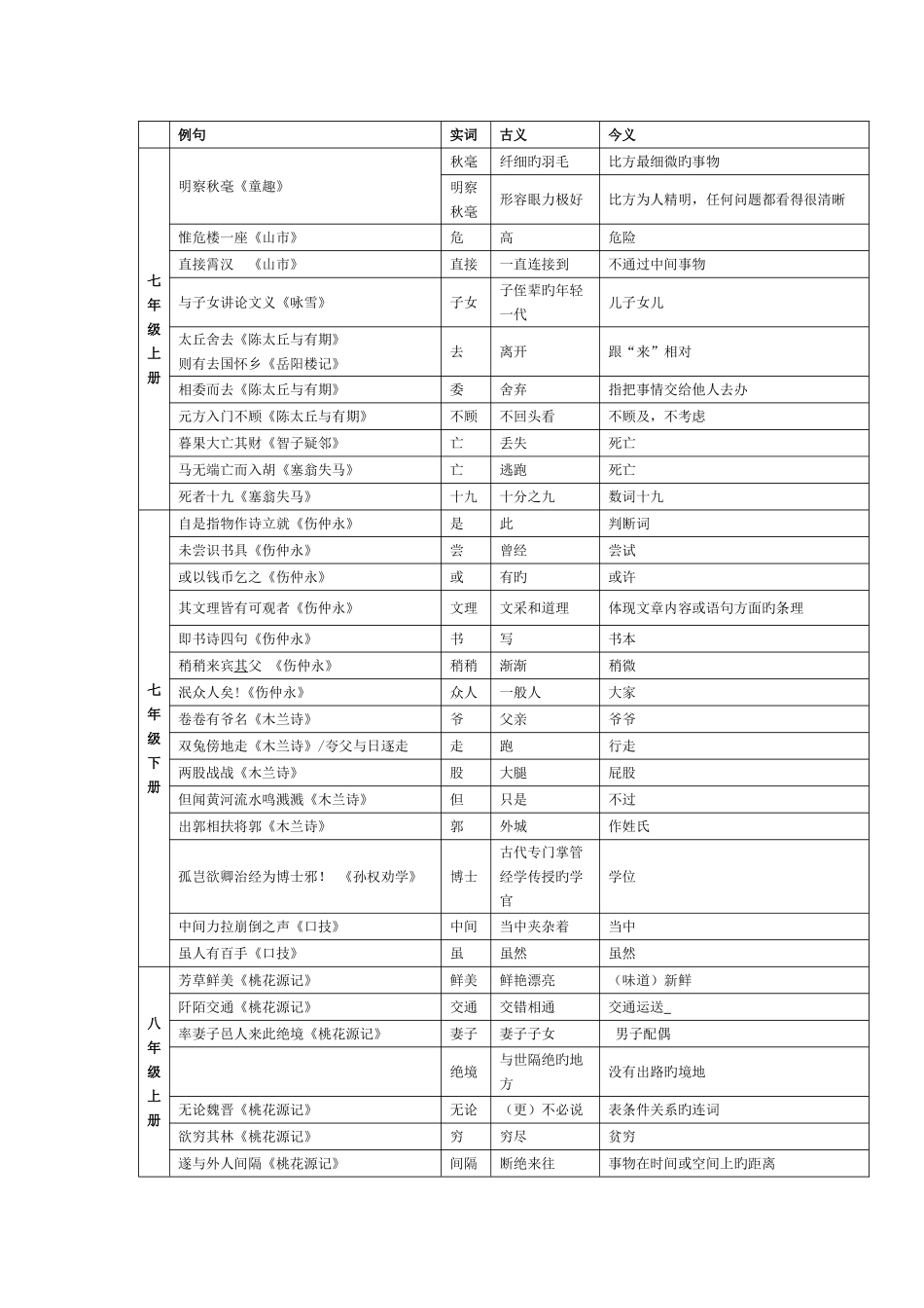 2025年人教版初中语文文言文知识归纳大全_第3页