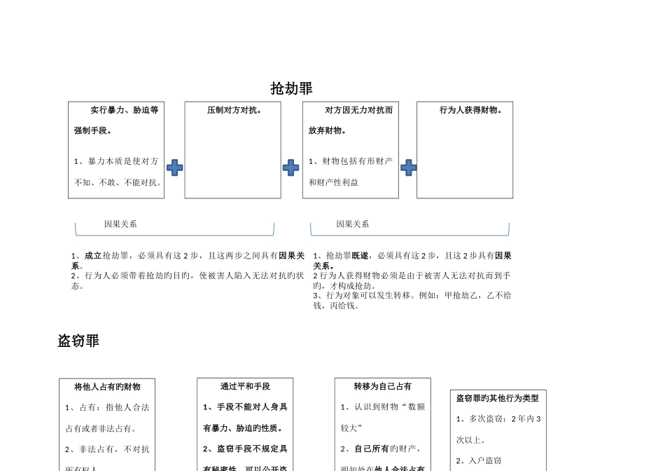 2025年刑法司法考试财产犯罪总结表格_第1页
