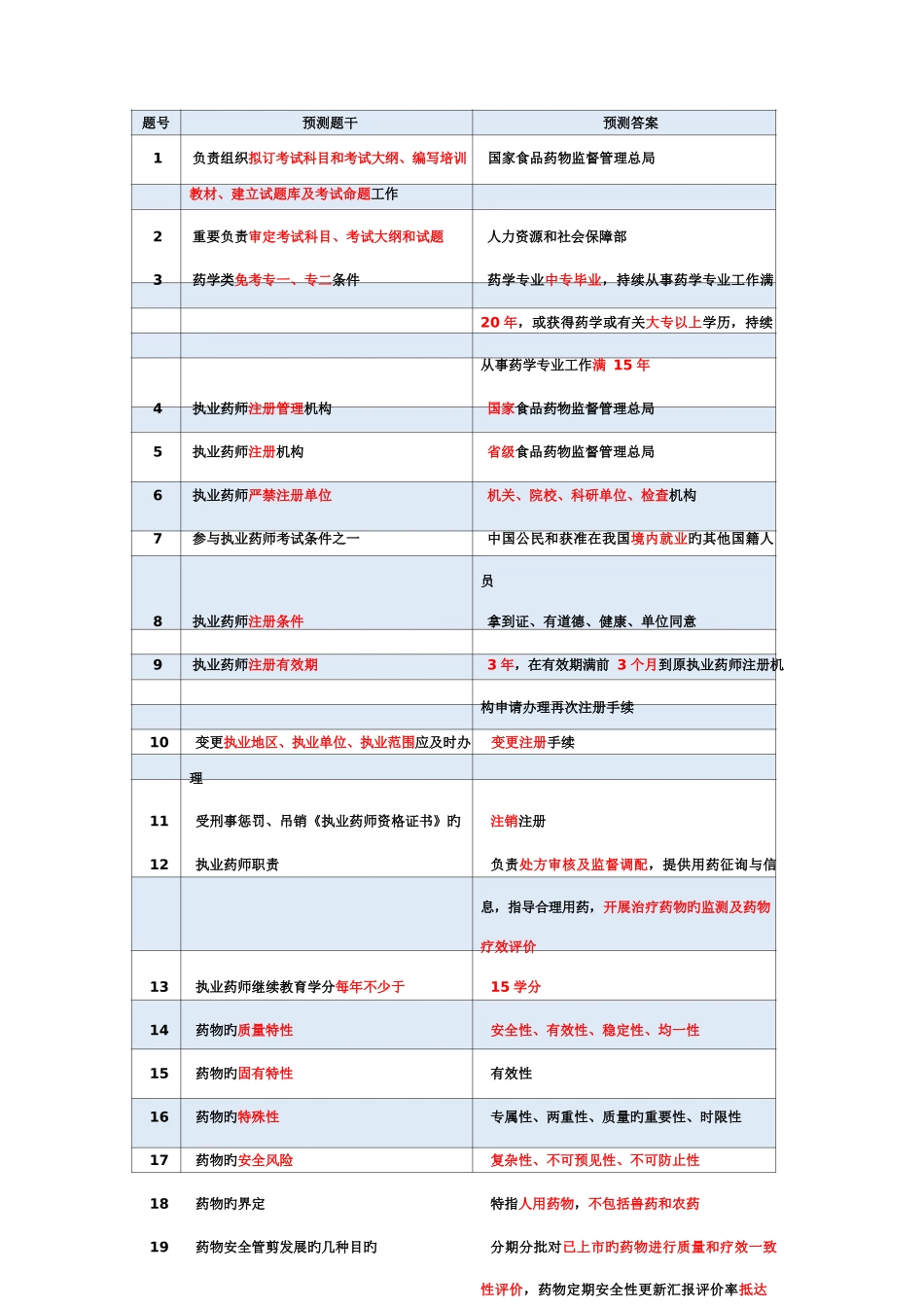 2025年药事管理与法规考前必背_第1页