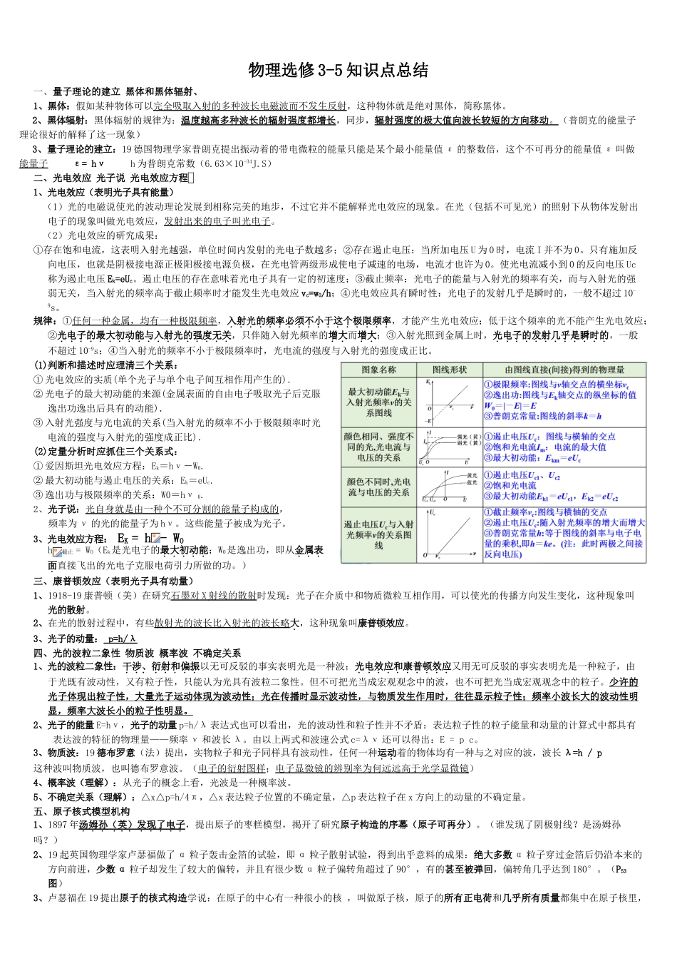 2025年物理选修35知识点归纳_第1页