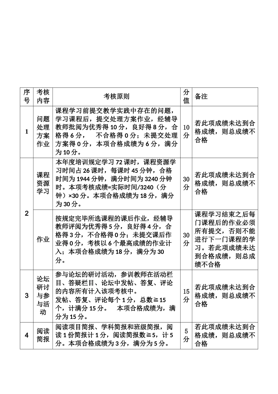 2025年全员远程培训参训教师考核方案_第1页
