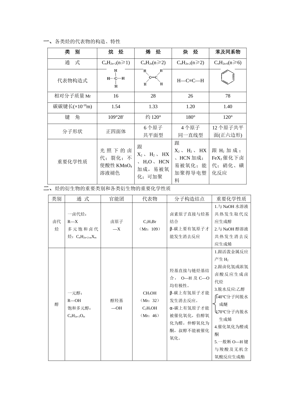 2025年高中化学选修5有机化学知识点全面归纳整理_第1页