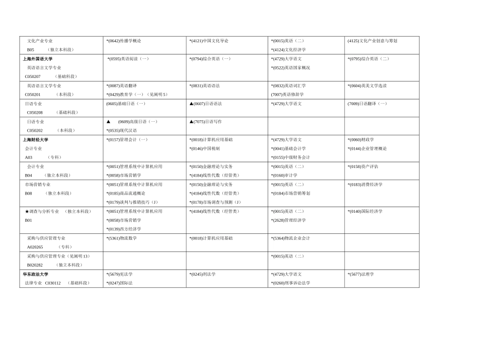 2025年上海市高等教育自学考试4月份各专业课程考试日程_第2页