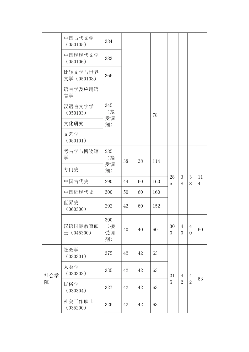 2025年上海大学硕士研究生入学考试复试分数线_第2页