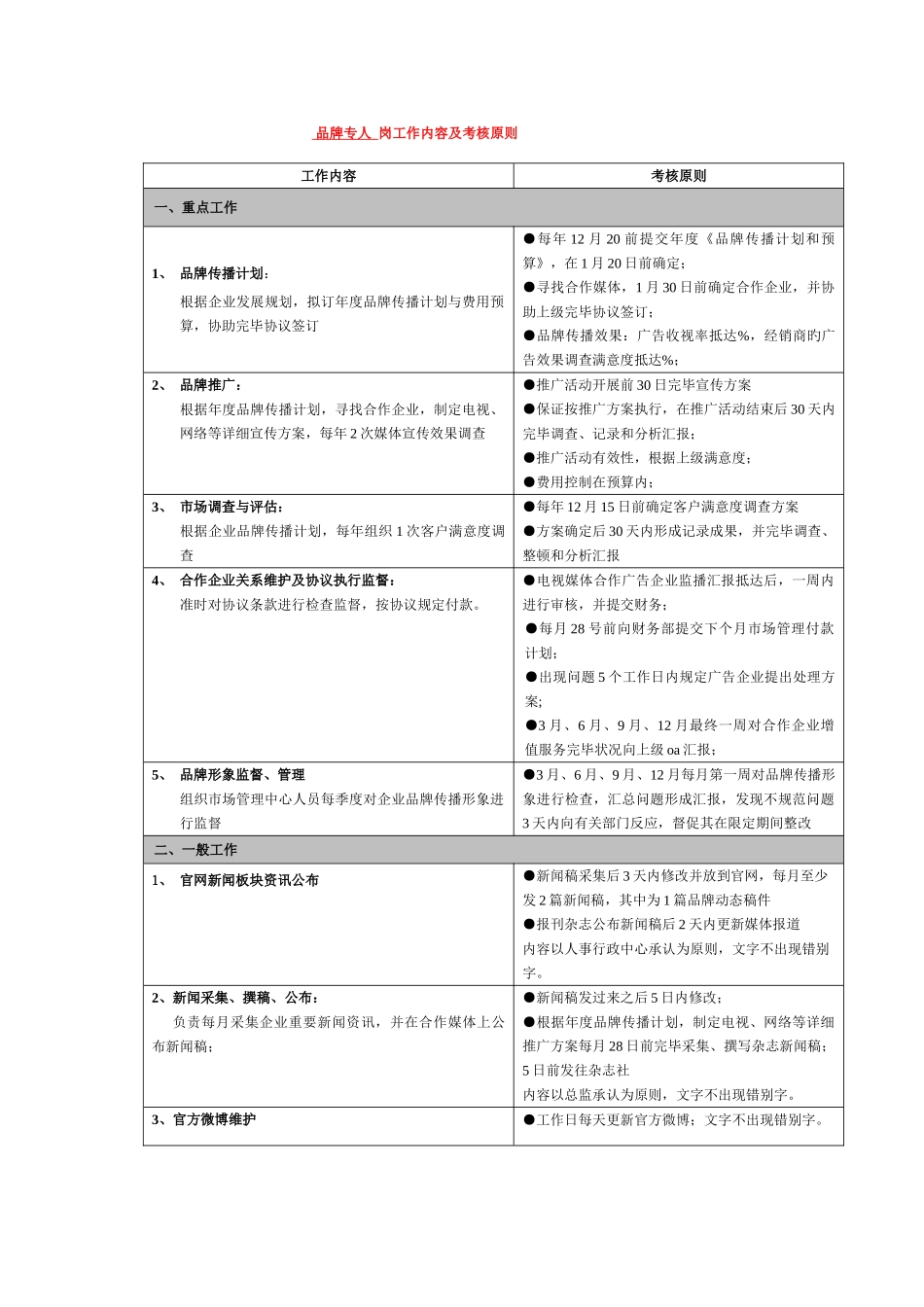 2025年品牌专员考核标准_第1页