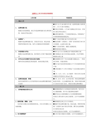 2025年品牌专员考核标准