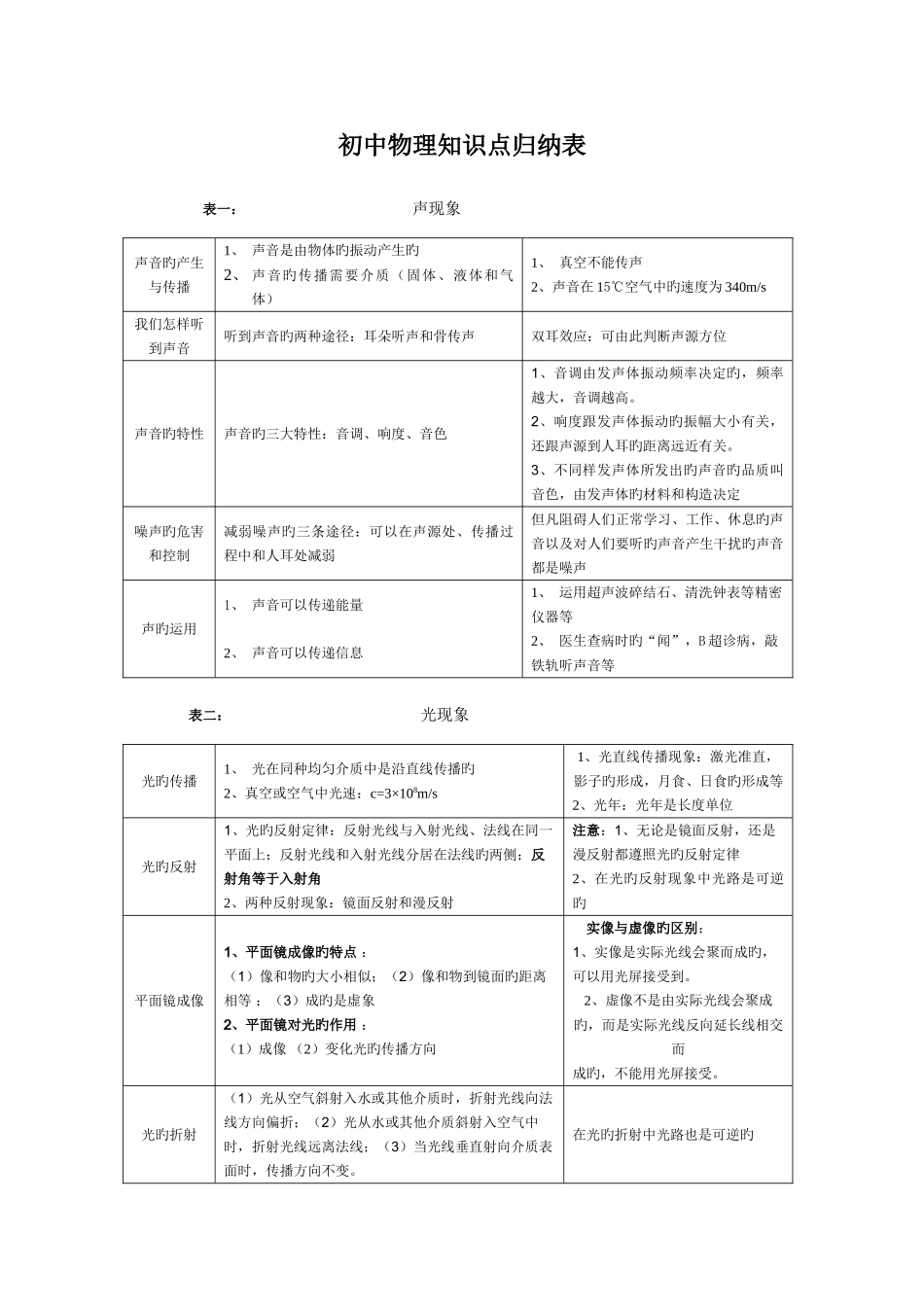 2025年初中物理知识点归纳表_第1页