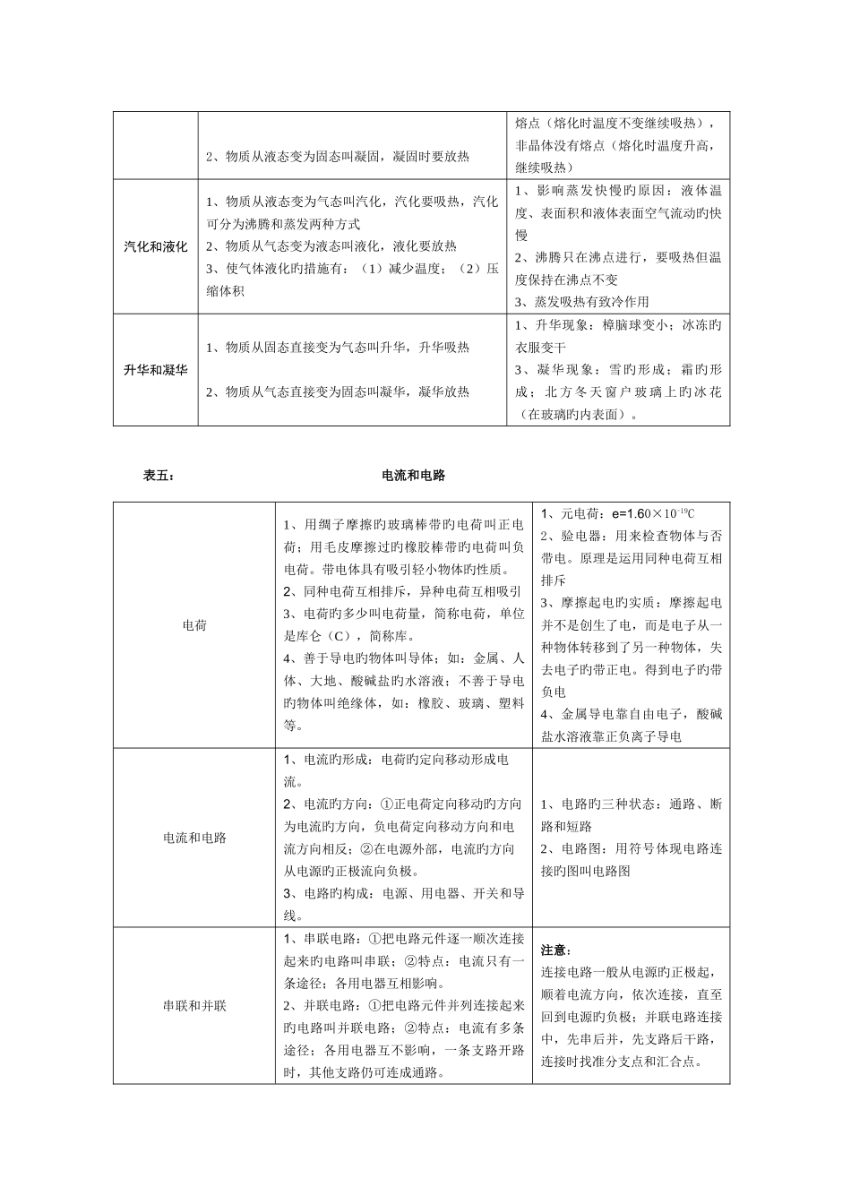 2025年初中物理知识点归纳表_第3页