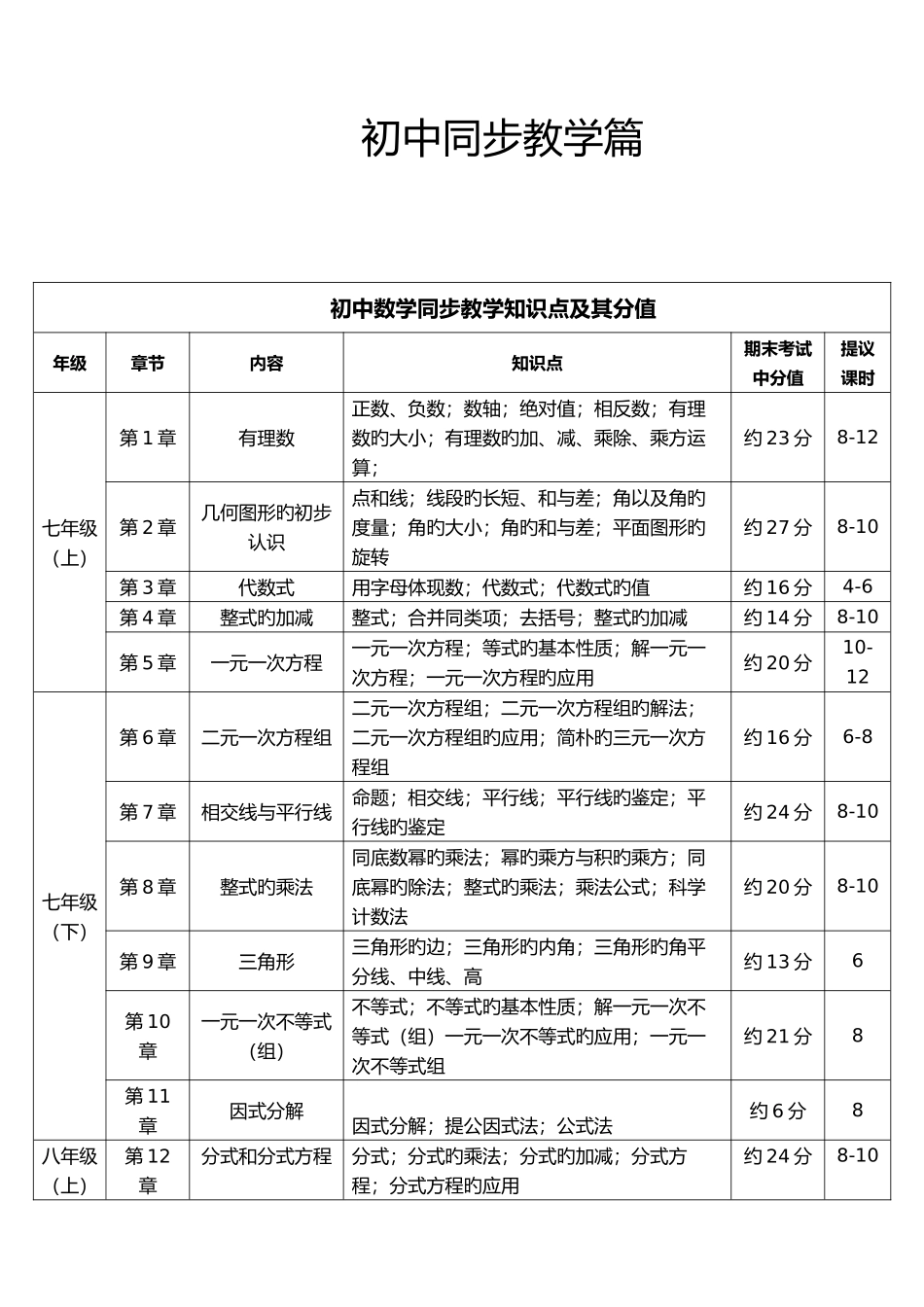 2025年初中数学学科知识点及其占比_第1页