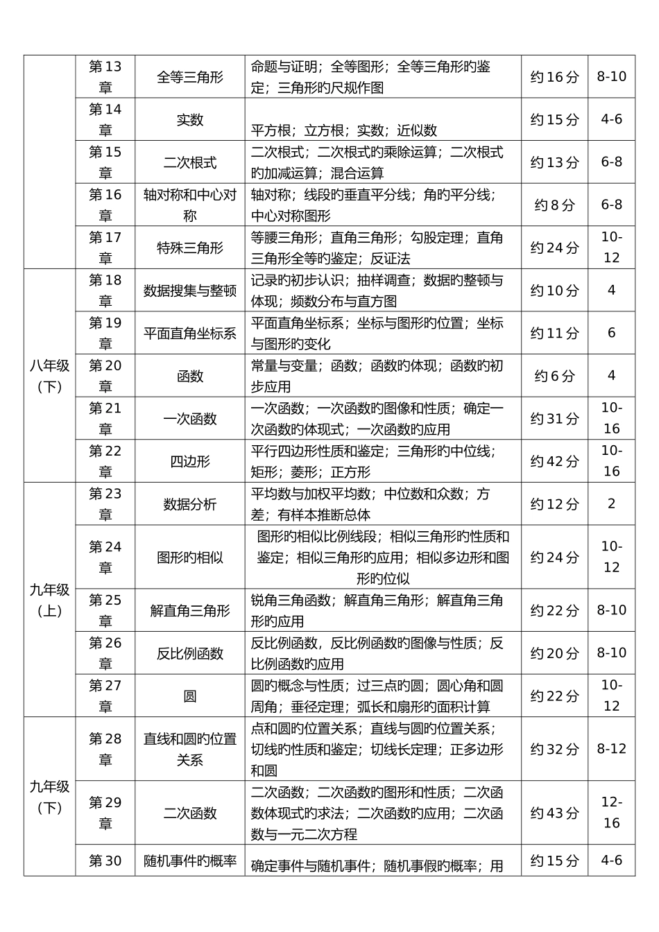 2025年初中数学学科知识点及其占比_第2页