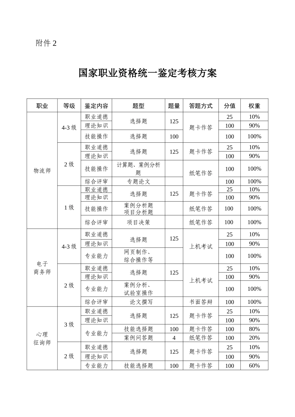 2025年国家职业资格统一鉴定考核方案_第1页