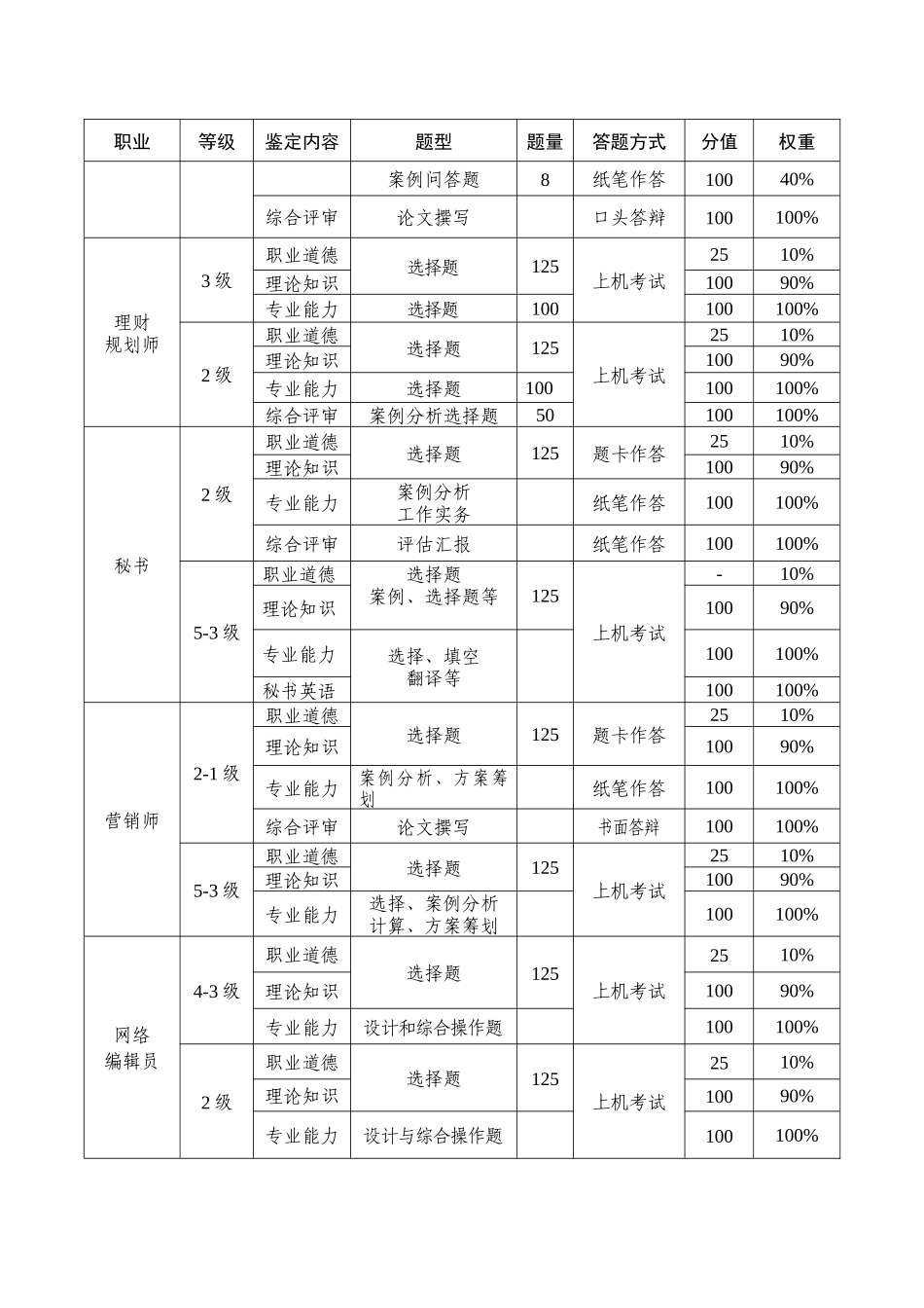 2025年国家职业资格统一鉴定考核方案_第2页