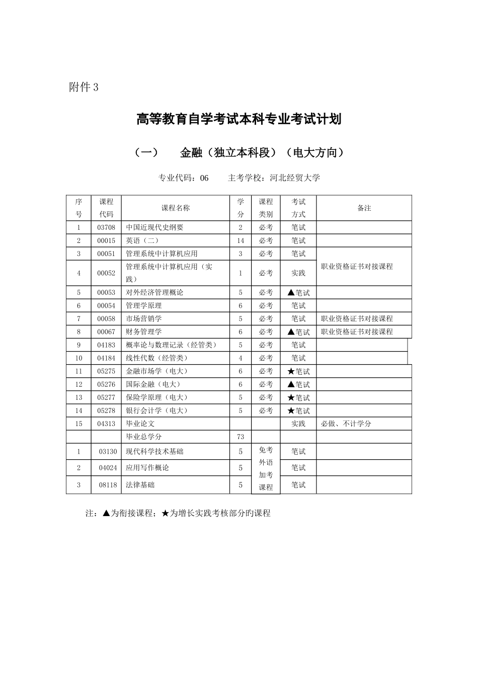 2025年自学考试个本科专业考试计划_第1页