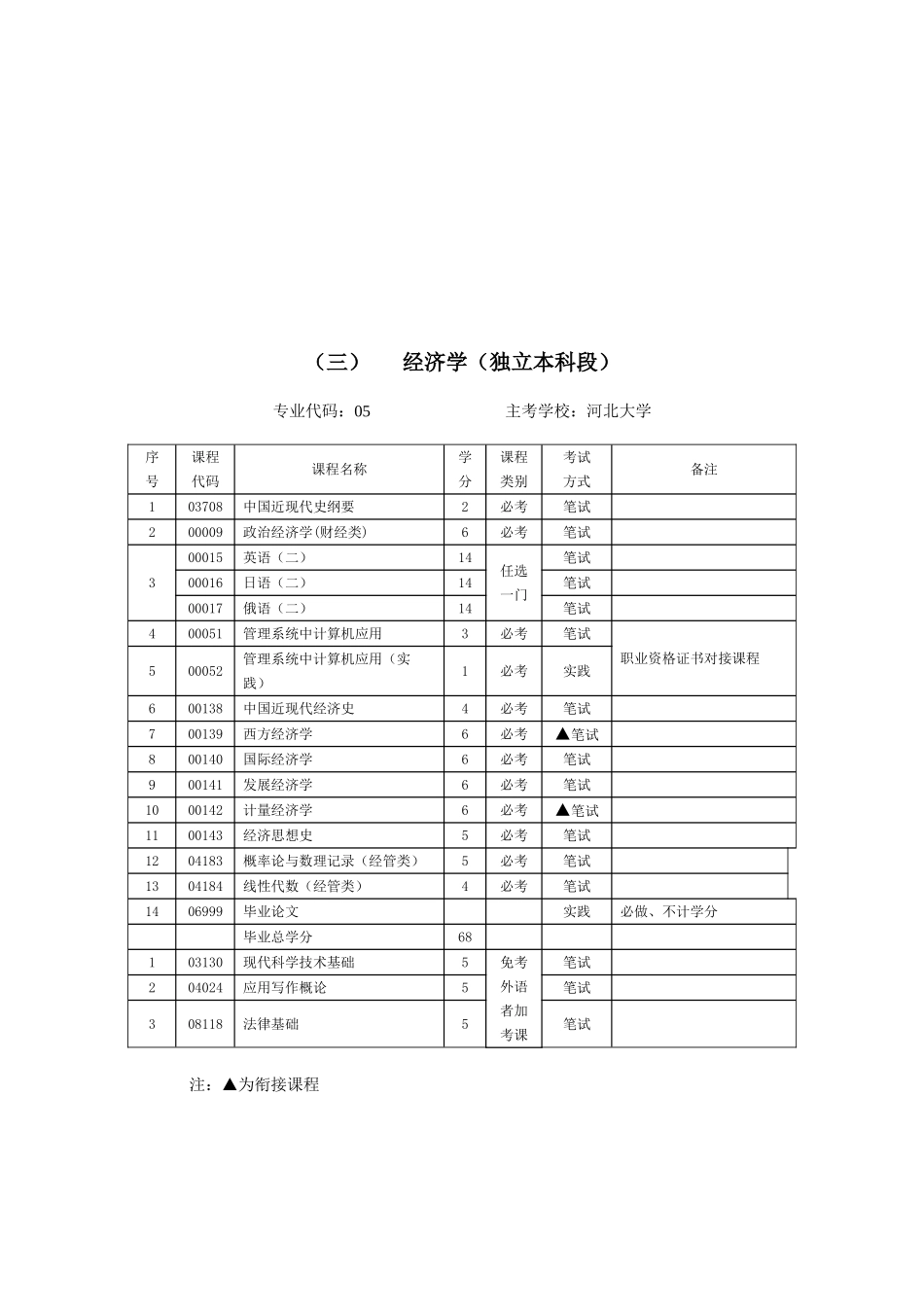 2025年自学考试个本科专业考试计划_第3页