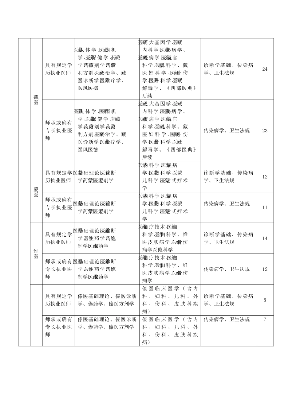 2025年医师资格考试医学综合笔试方案及内容_第3页