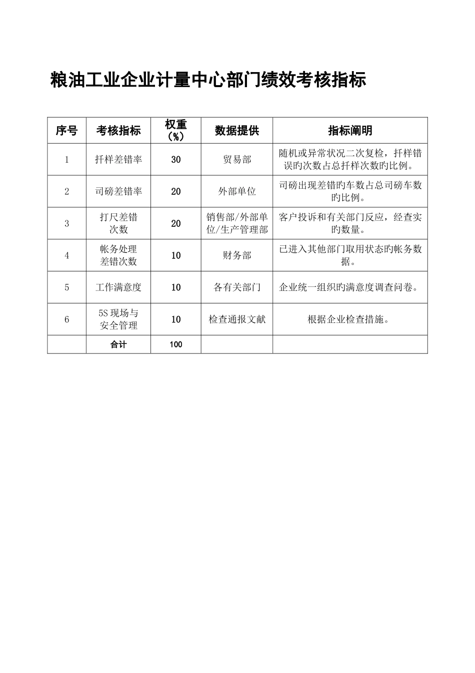 2025年粮油工业公司计量中心全套考核指标_第1页