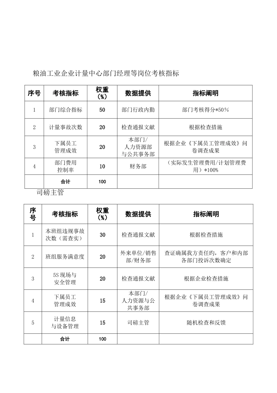 2025年粮油工业公司计量中心全套考核指标_第3页