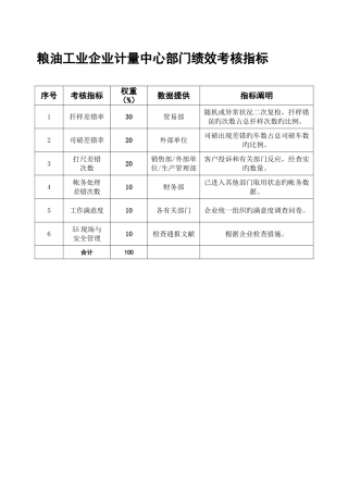 2025年粮油工业公司计量中心全套考核指标