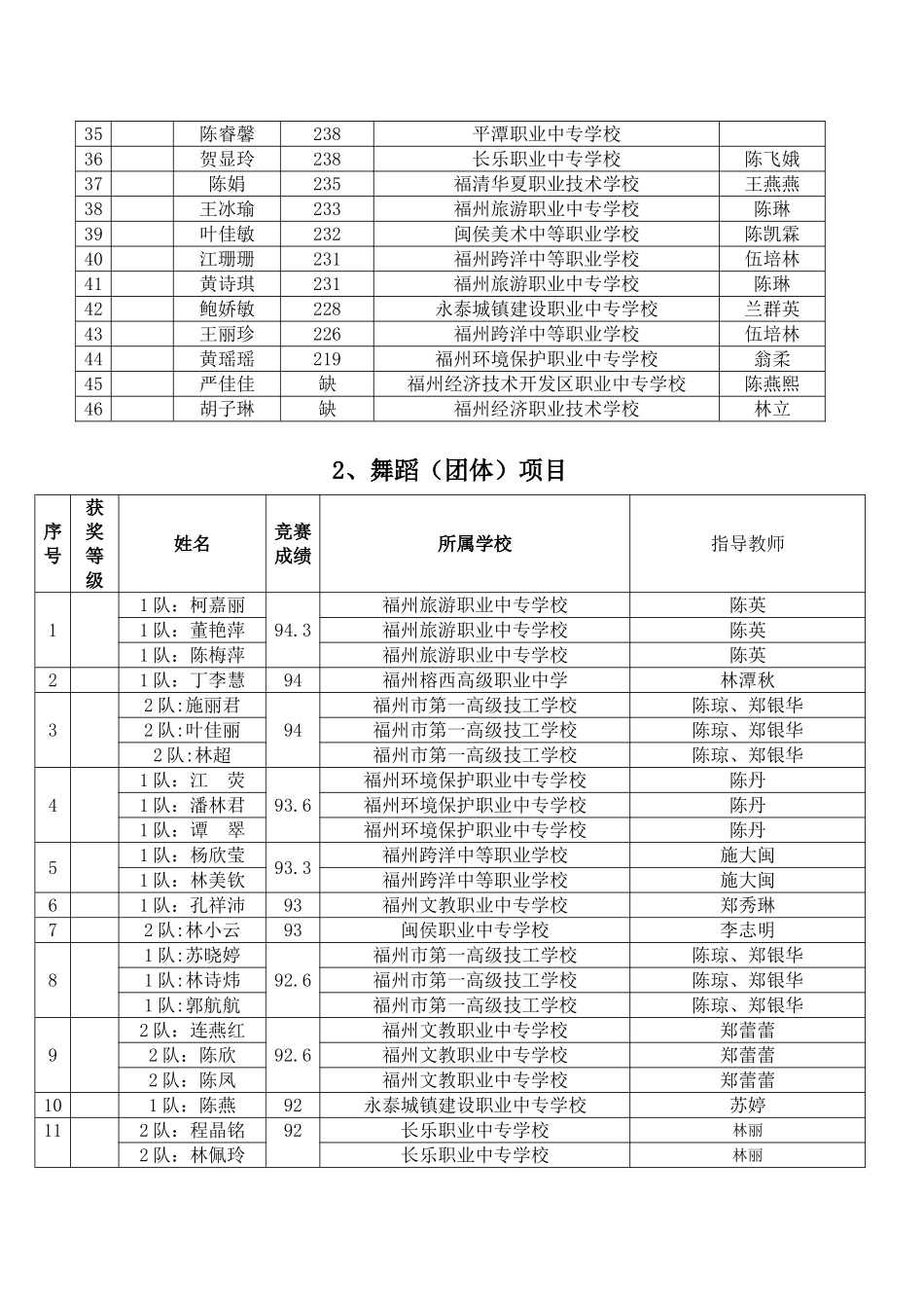 2025年福州市第七届中等职业学校学前教育专业技能竞赛成绩_第2页