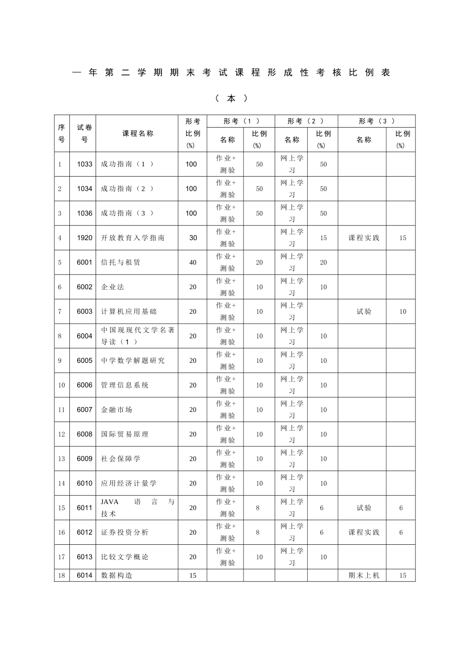 2025年第二学期期末考试课程形成性考核比例_第1页