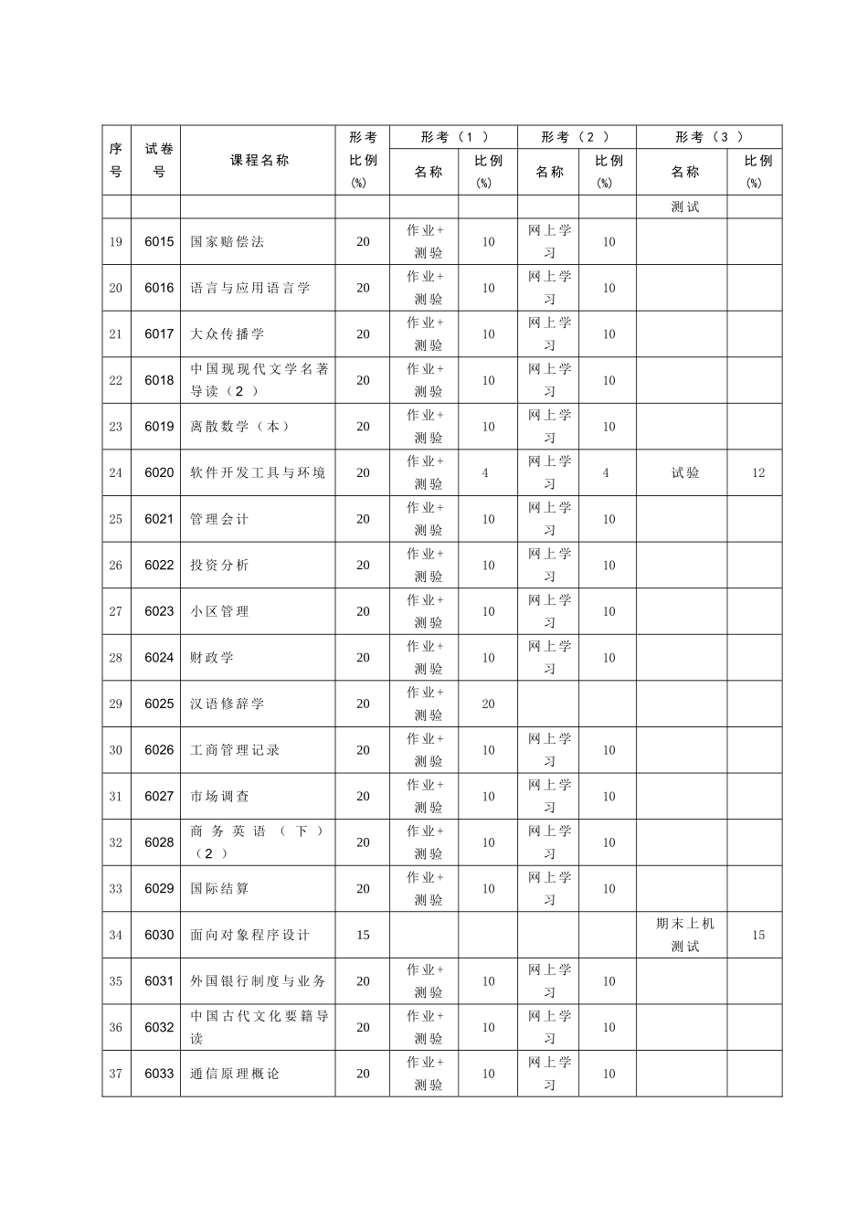2025年第二学期期末考试课程形成性考核比例_第2页