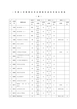 2025年第二学期期末考试课程形成性考核比例