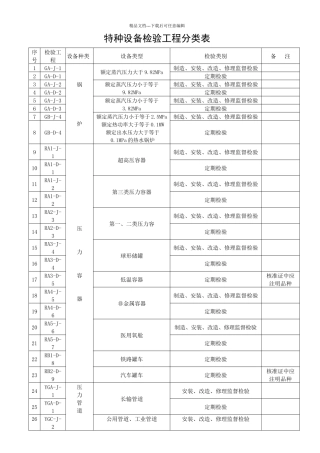 承压类特种设备检验项目分类表