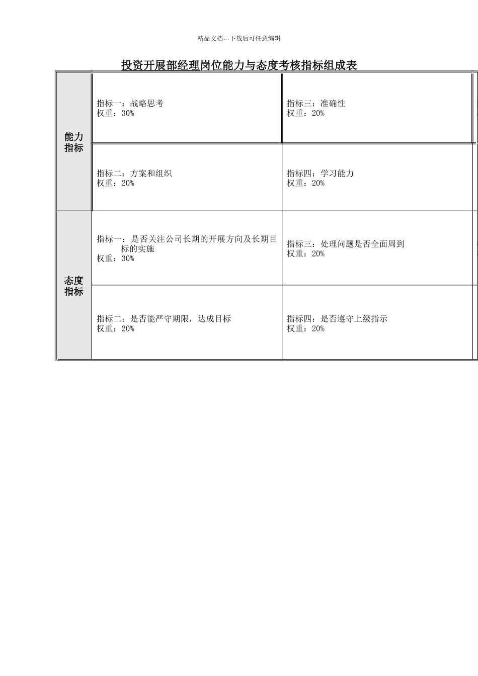 投资发展部绩效考核指标_第3页