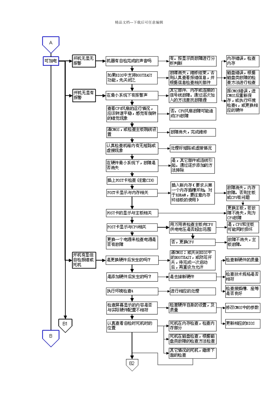 故障检测方法流程图_第2页