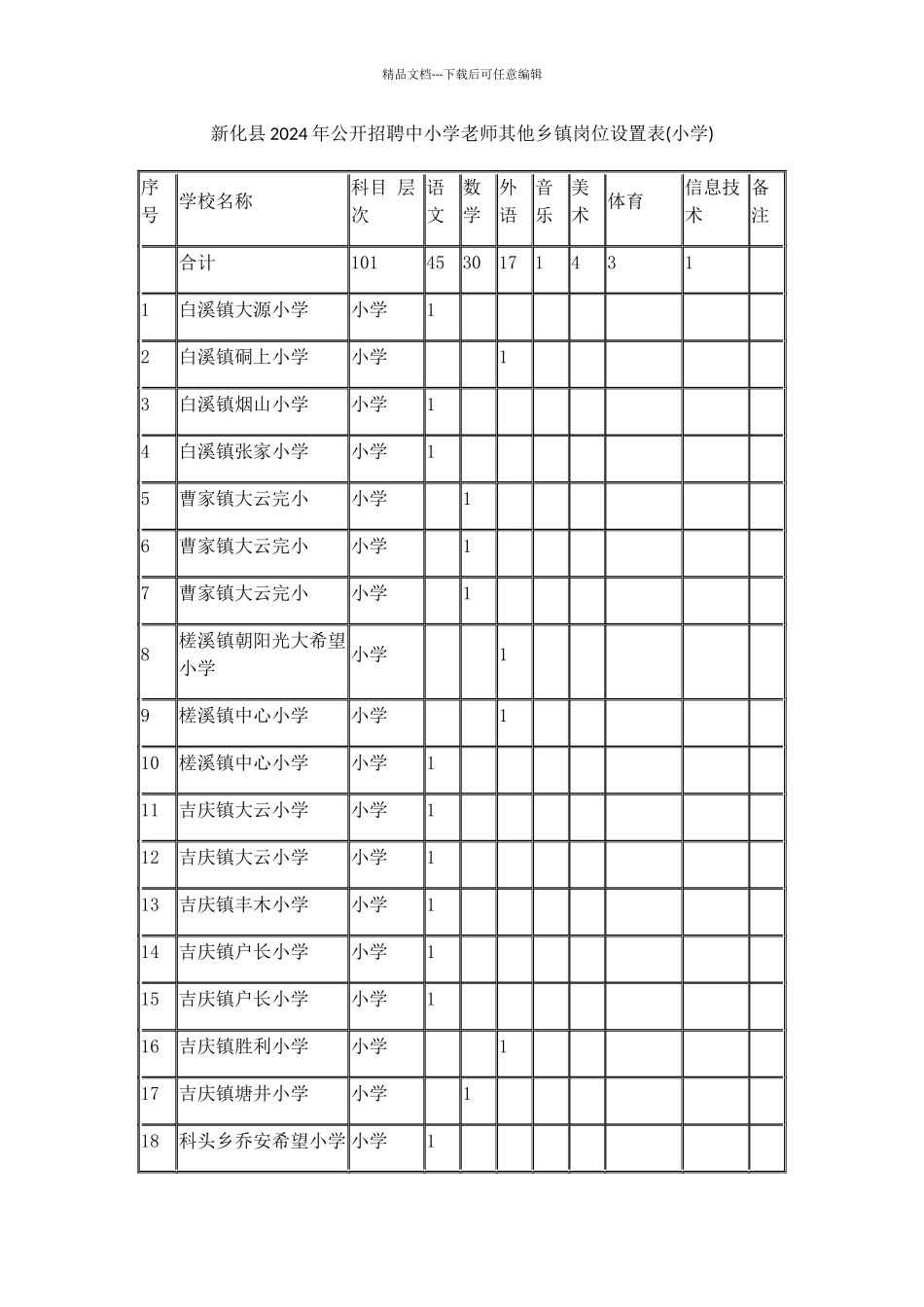 新化县2024年公开招聘中小学教师其他乡镇岗位设置表(小学_第1页