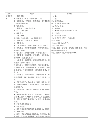 增值税、消费税、企业所得税、其它税总结分析