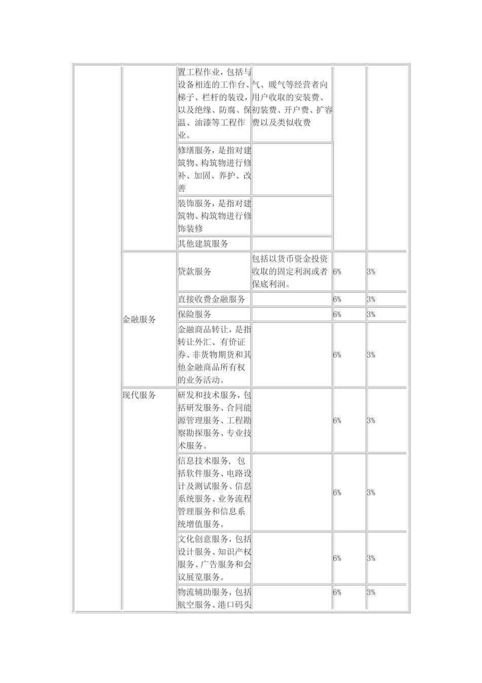 增值税税目及税率_第3页