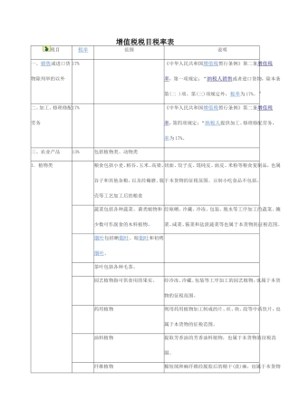 增值税税目税率表