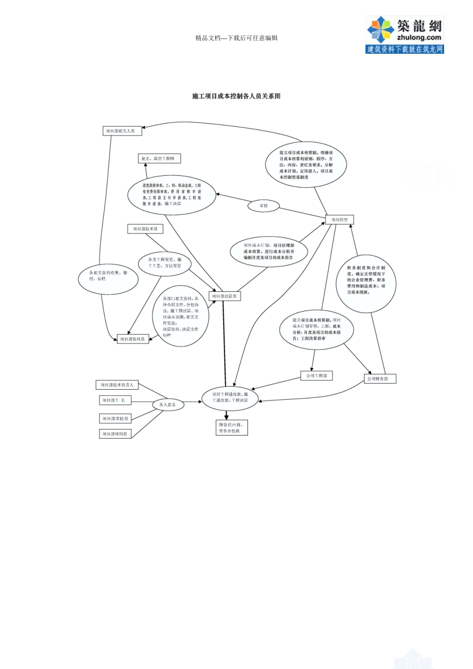 施工项目成本控制各人员关系图_第1页