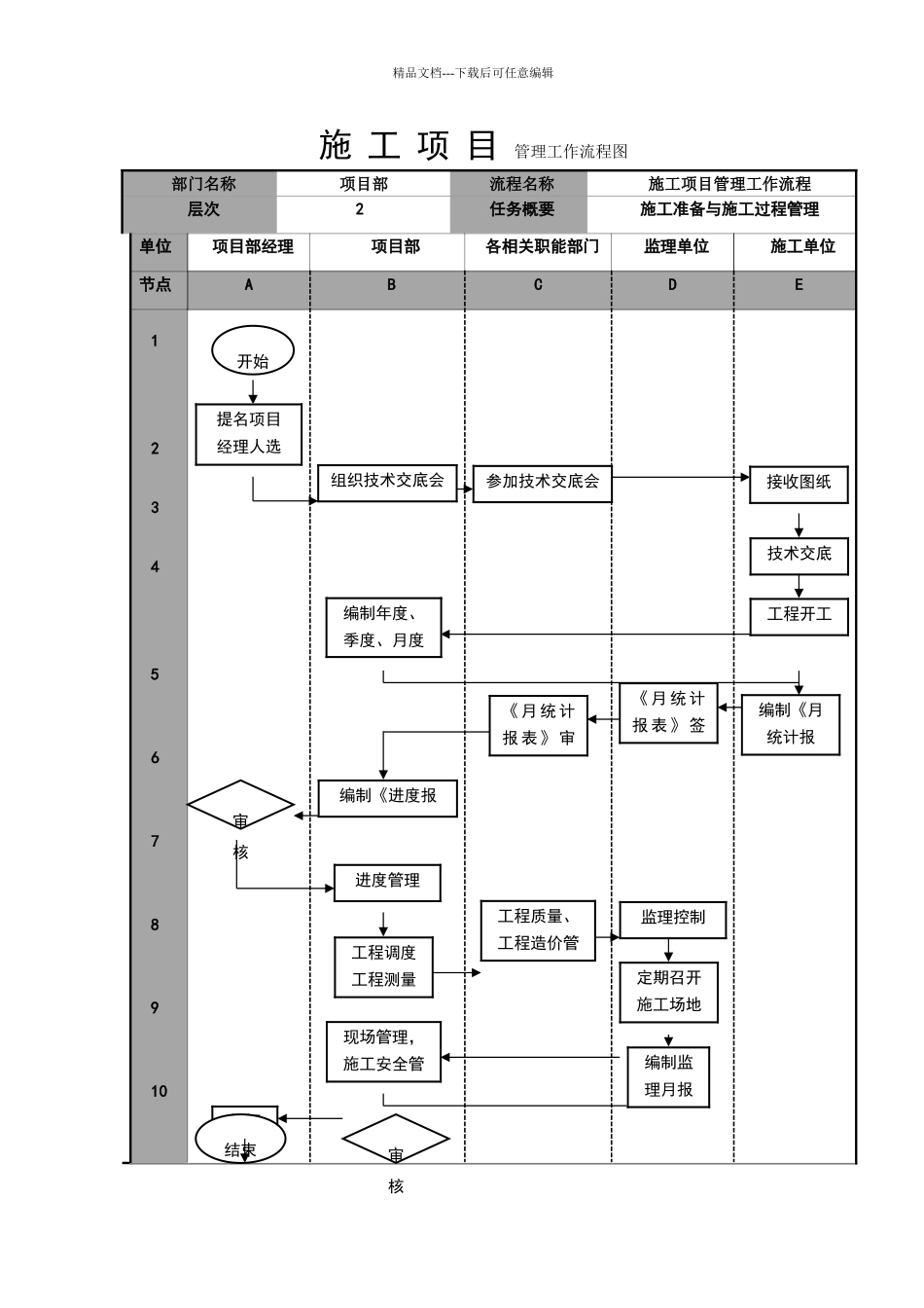 施工项目管理工作流程图_第1页