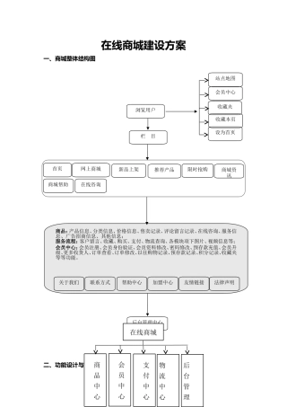 在线商城建设方案