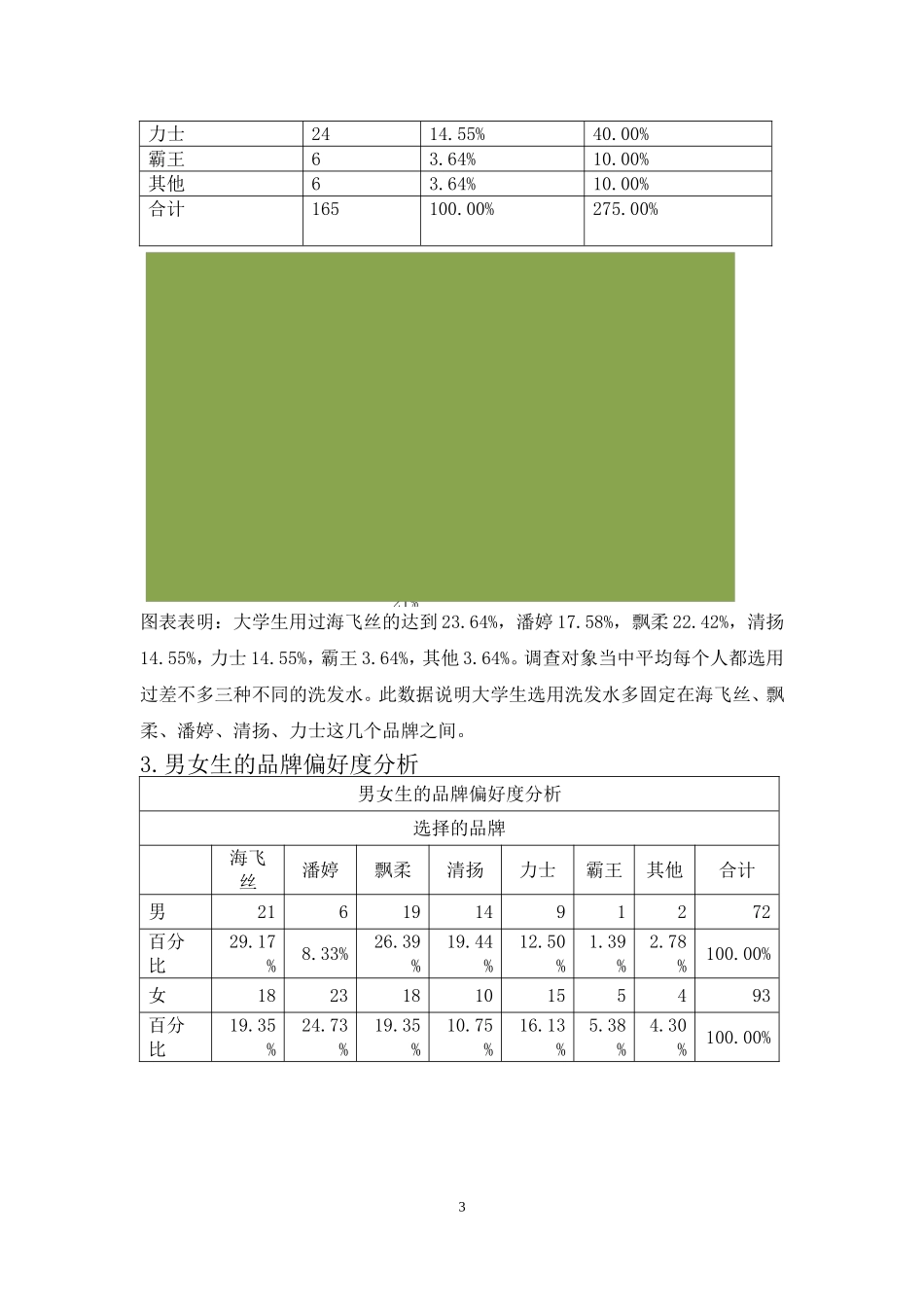 在校大学生洗发水市场调查报告_第3页