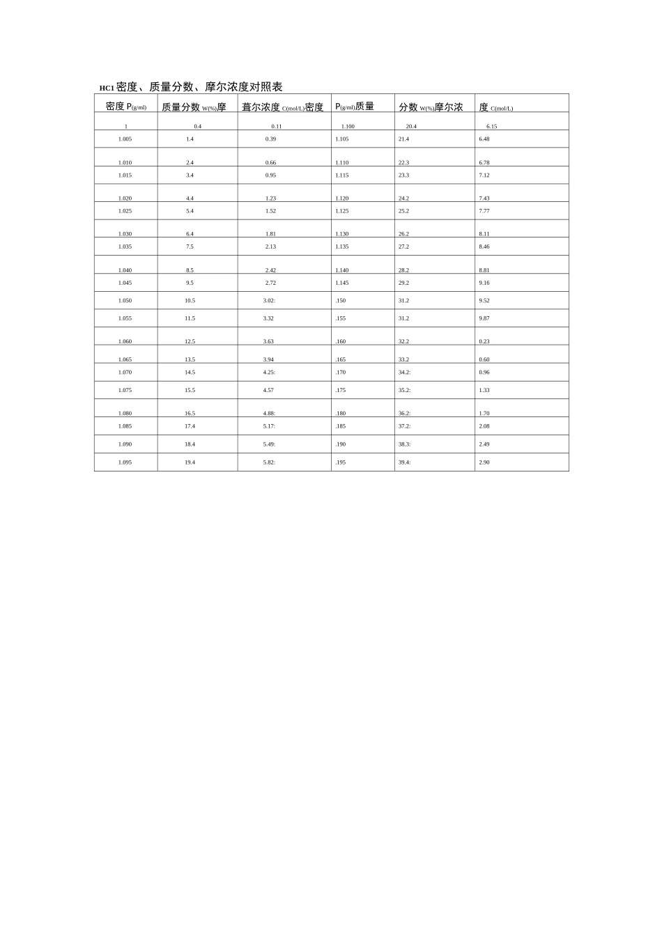 常用酸碱密度-质量分数-摩尔浓度对照表及换算方法_第2页