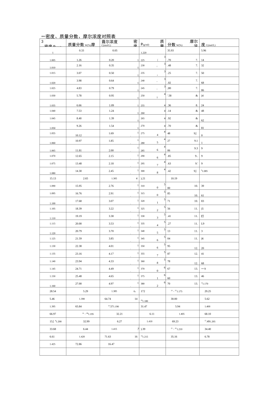 常用酸碱密度-质量分数-摩尔浓度对照表及换算方法_第3页