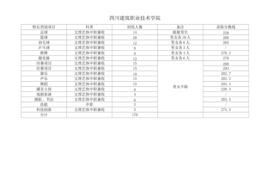 四川单招各学校专业录取分数线(分数线仅供参考)_第2页