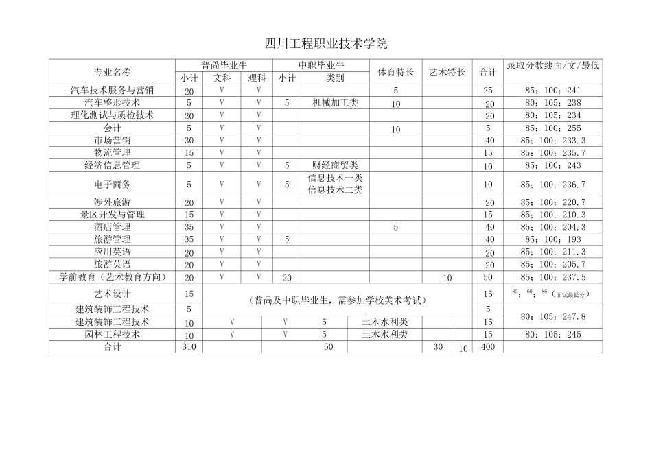 四川单招各学校专业录取分数线(分数线仅供参考)_第3页