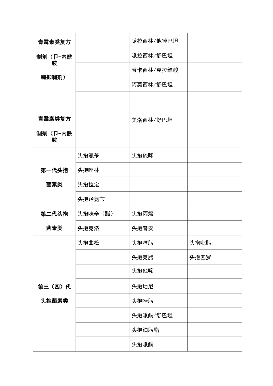 河南省抗菌药物分级管理目录_第2页