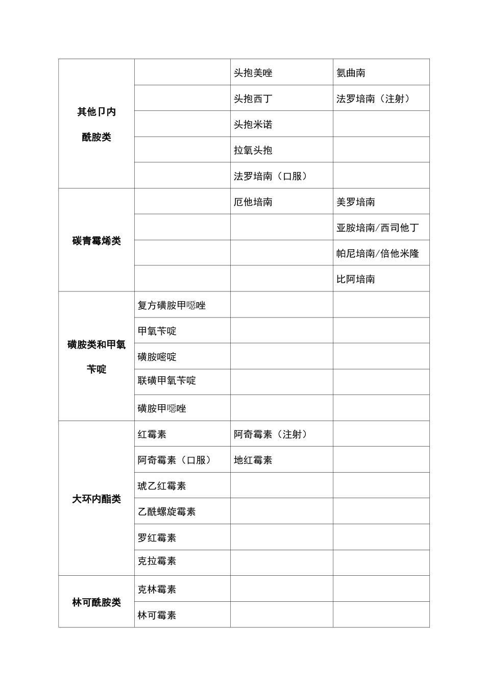 河南省抗菌药物分级管理目录_第3页