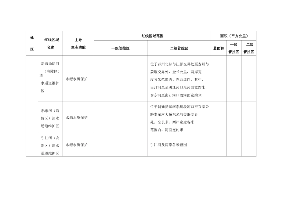 泰州市生态红线区域名录.._第2页