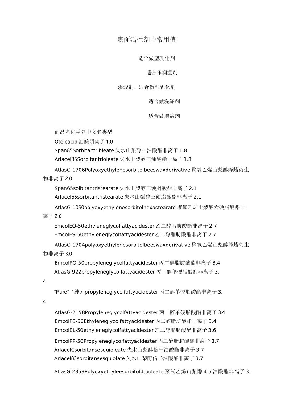 常用表面活性剂的HLB值讲解_第1页