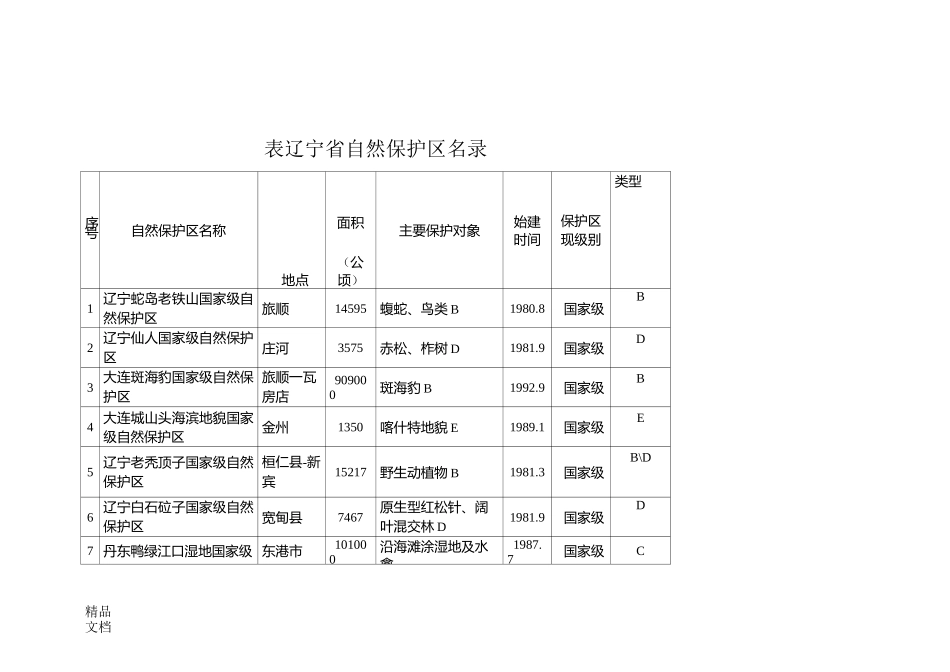辽宁省自然保护区名录_第1页