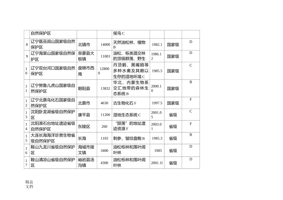 辽宁省自然保护区名录_第2页
