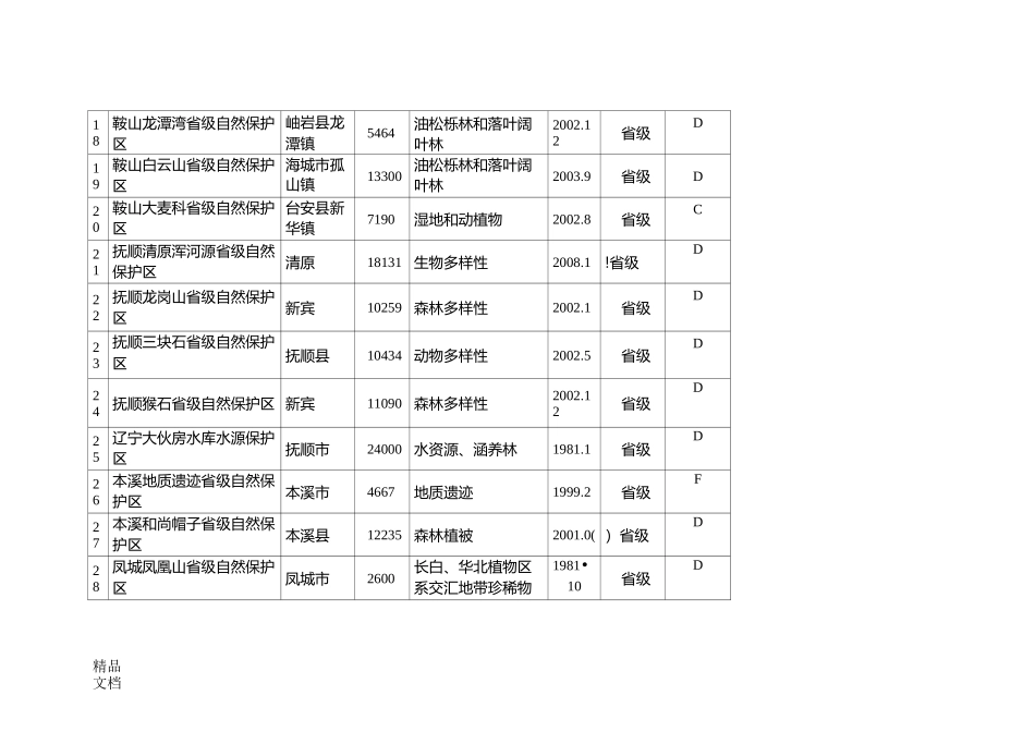 辽宁省自然保护区名录_第3页