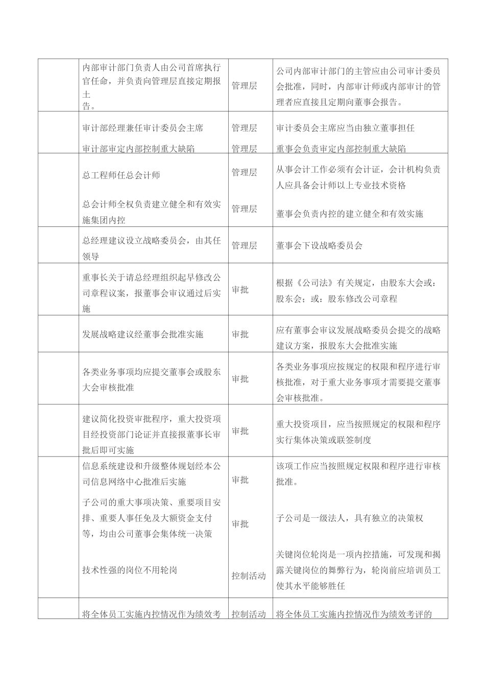 常见内部控制不当之处_第2页
